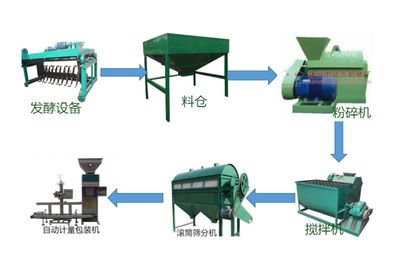 【建一個(gè)年產(chǎn)1-5萬噸粉狀有機(jī)肥生產(chǎn)線多少錢圖片】建一個(gè)年產(chǎn)1-5萬噸粉狀有機(jī)肥生產(chǎn)線多少錢圖片大全 - 滎陽市盛杰機(jī)械制造廠